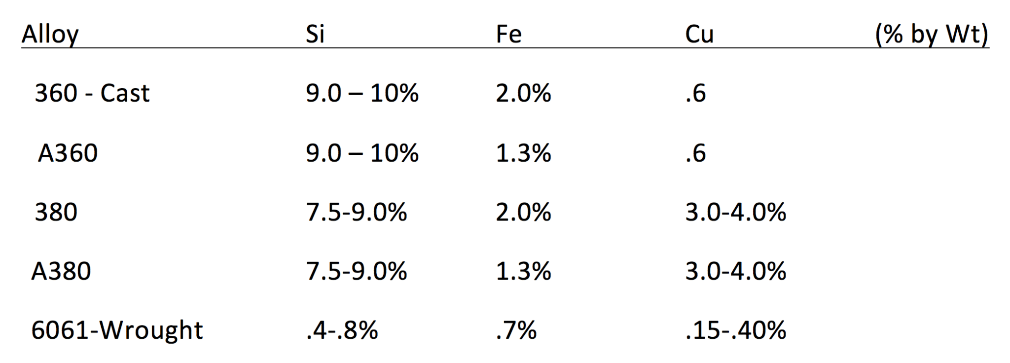 alloying elements in die castings